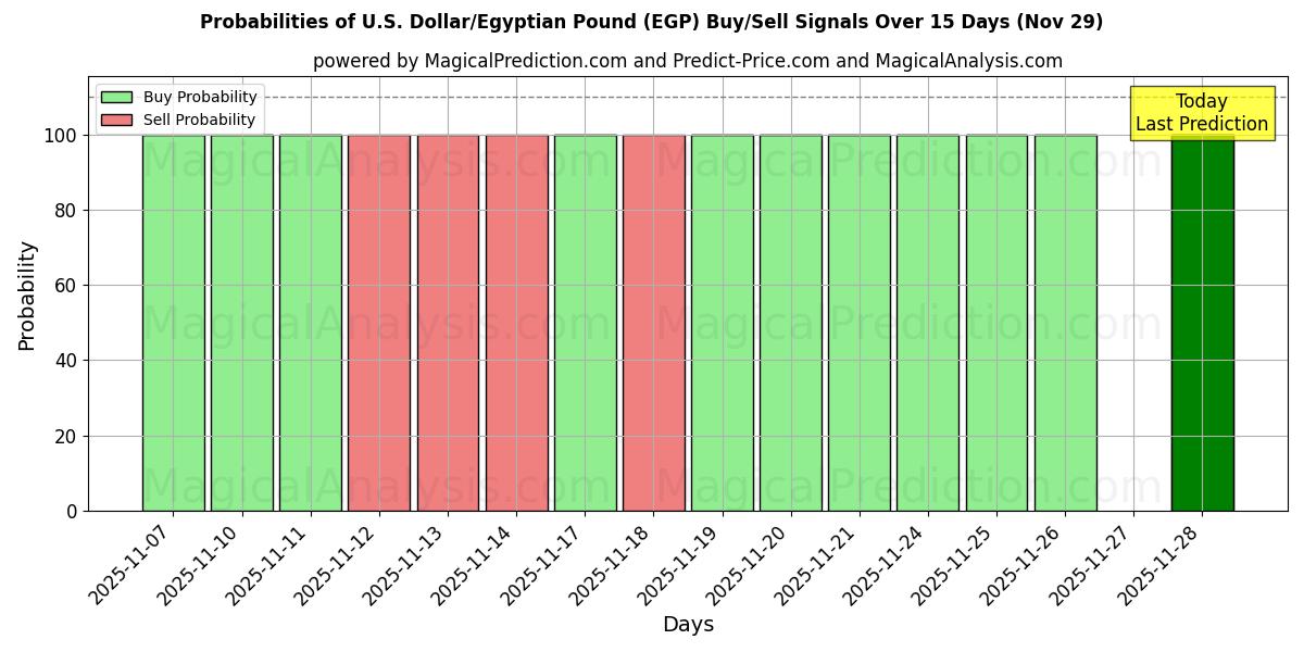 Probabilities of U.S. Dollar/Egyptian Pound (EGP) Buy/Sell Signals Using Several AI Models Over 5 Days (29 Nov) 