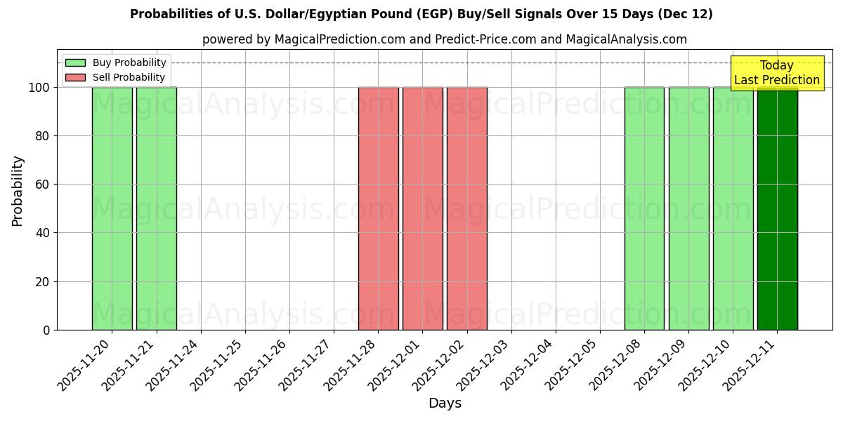 Probabilities of 美元/埃及镑 (EGP) Buy/Sell Signals Using Several AI Models Over 5 Days (12 Dec) 