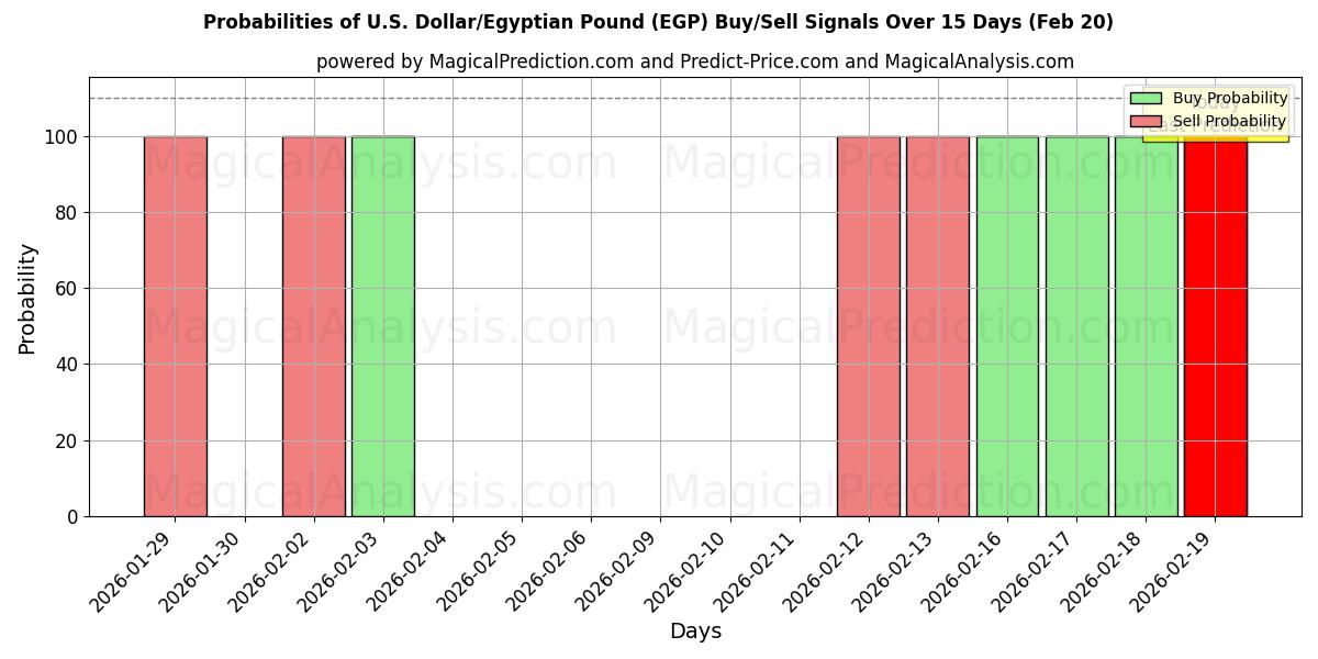 Probabilities of 미국 달러/이집트 파운드 (EGP) Buy/Sell Signals Using Several AI Models Over 5 Days (20 Feb) 