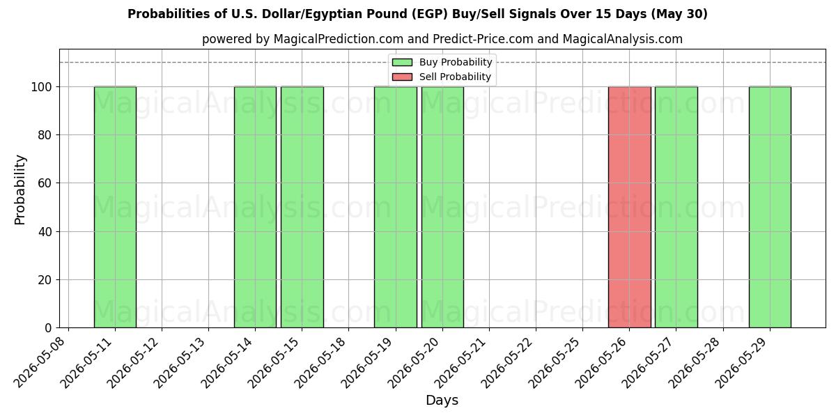 Probabilities of 미국 달러/이집트 파운드 (EGP) Buy/Sell Signals Using Several AI Models Over 5 Days (30 May) 