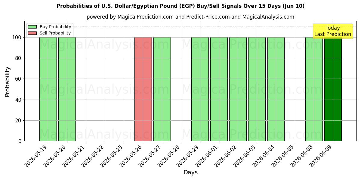 Probabilities of Доллар США/Египетский фунт (EGP) Buy/Sell Signals Using Several AI Models Over 5 Days (10 Jun) 