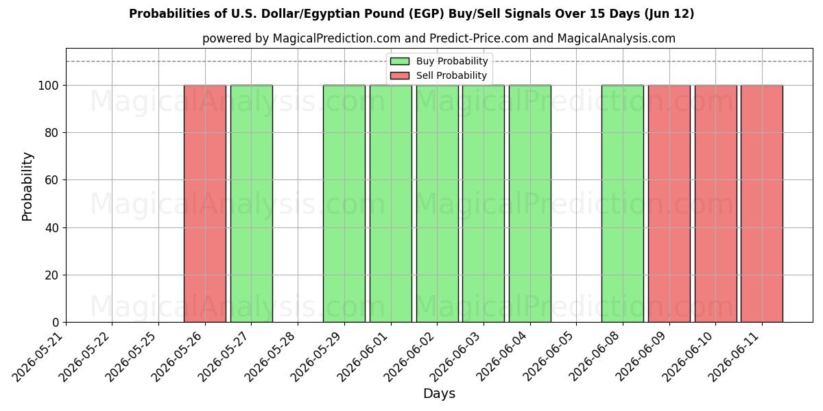 Probabilities of ABD Doları/Mısır Poundu (EGP) Buy/Sell Signals Using Several AI Models Over 5 Days (12 Jun) 