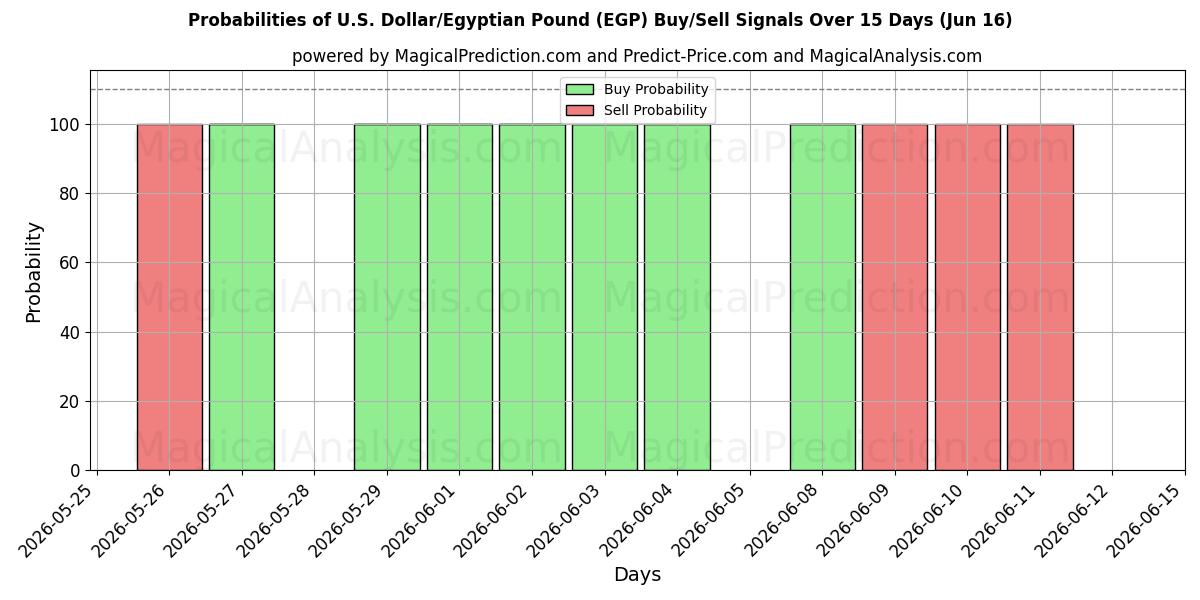 Probabilities of الدولار الأمريكي/الجنيه المصري (EGP) Buy/Sell Signals Using Several AI Models Over 5 Days (16 Jun) 