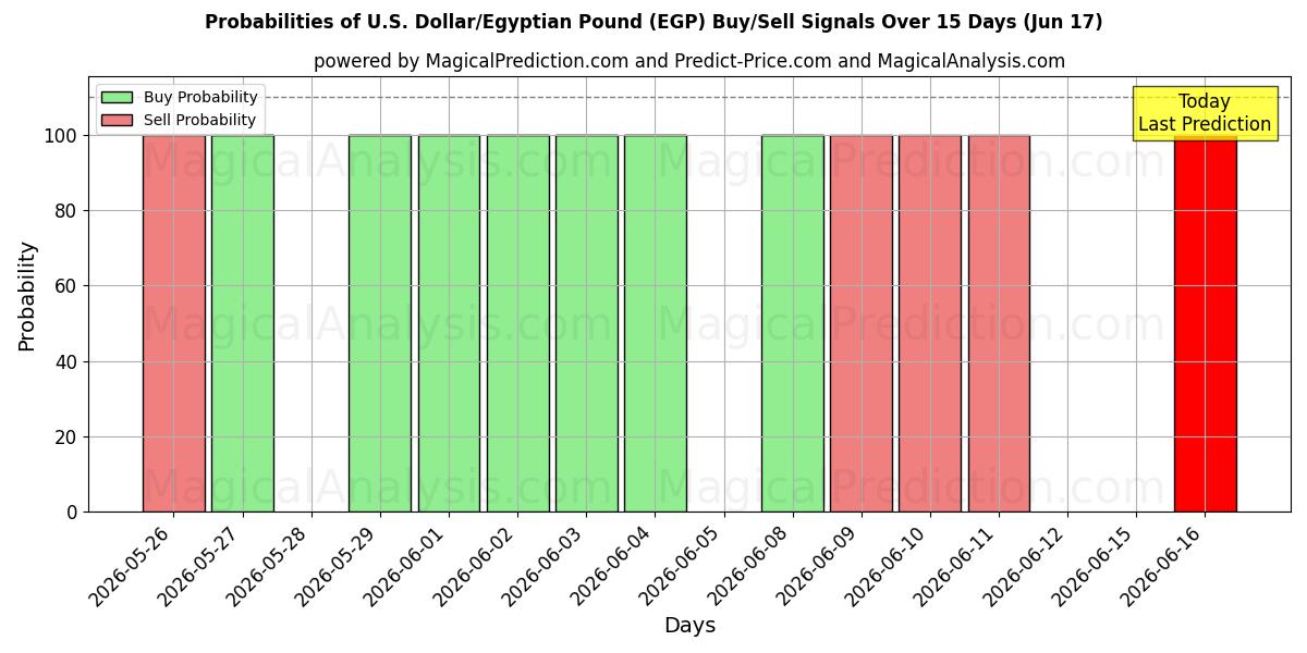 Probabilities of Dólar estadounidense/Libra egipcia (EGP) Buy/Sell Signals Using Several AI Models Over 5 Days (17 Jun) 