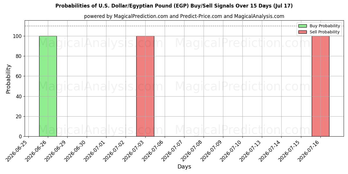 Probabilities of 미국 달러/이집트 파운드 (EGP) Buy/Sell Signals Using Several AI Models Over 5 Days (17 Jul) 