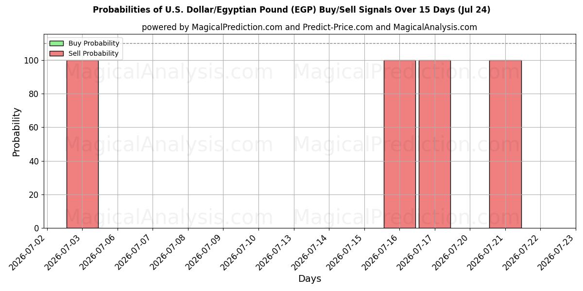 Probabilities of Доллар США/Египетский фунт (EGP) Buy/Sell Signals Using Several AI Models Over 5 Days (24 Jul) 