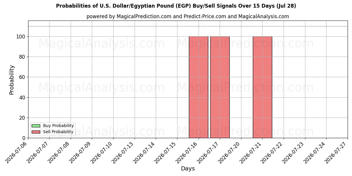 Probabilities of US-dollar/egyptiskt pund (EGP) Buy/Sell Signals Using Several AI Models Over 5 Days (28 Jul) 