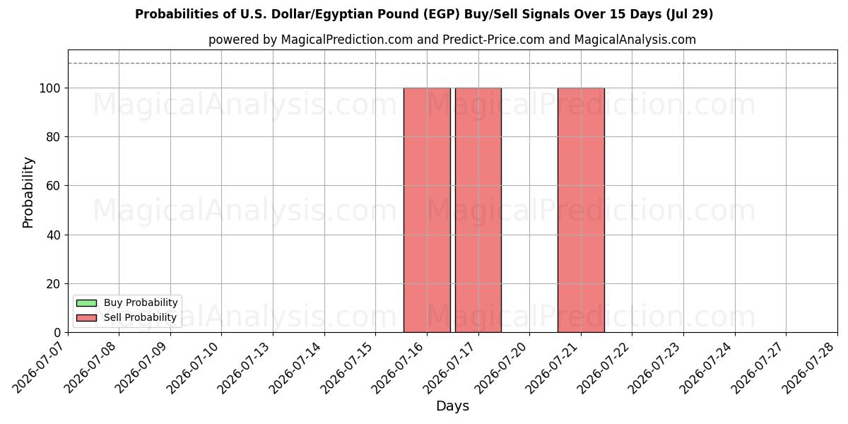 Probabilities of U.S. Dollar/Egyptian Pound (EGP) Buy/Sell Signals Using Several AI Models Over 5 Days (29 Jul) 