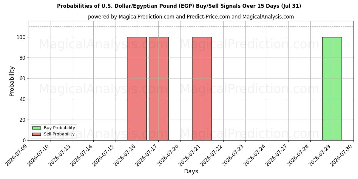 Probabilities of الدولار الأمريكي/الجنيه المصري (EGP) Buy/Sell Signals Using Several AI Models Over 5 Days (31 Jul) 