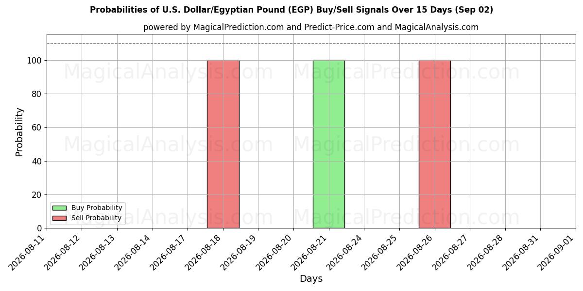 Probabilities of 미국 달러/이집트 파운드 (EGP) Buy/Sell Signals Using Several AI Models Over 5 Days (02 Sep) 
