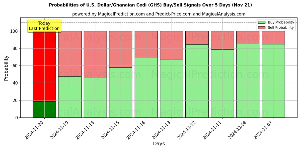 Probabilities of U.S. Dollar/Ghanaian Cedi (GHS) Buy/Sell Signals Using Several AI Models Over 5 Days (21 Nov) 