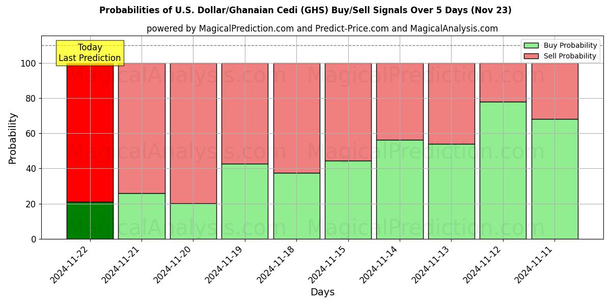 Probabilities of अमेरिकी डॉलर/घानायन सेडी (GHS) Buy/Sell Signals Using Several AI Models Over 5 Days (22 Nov) 