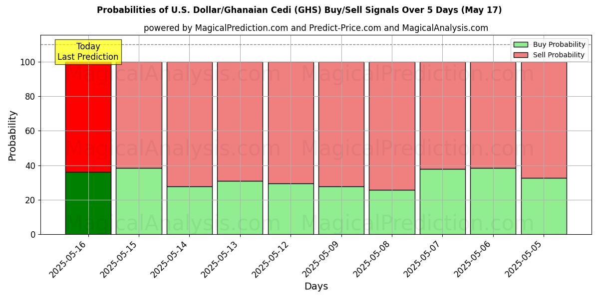 Probabilities of U.S. Dollar/Ghanaian Cedi (GHS) Buy/Sell Signals Using Several AI Models Over 5 Days (17 May) 