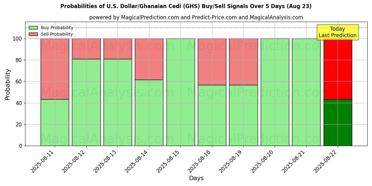 Probabilities of Amerikaanse dollar/Ghanese cedi (GHS) Buy/Sell Signals Using Several AI Models Over 5 Days (16 Aug) 