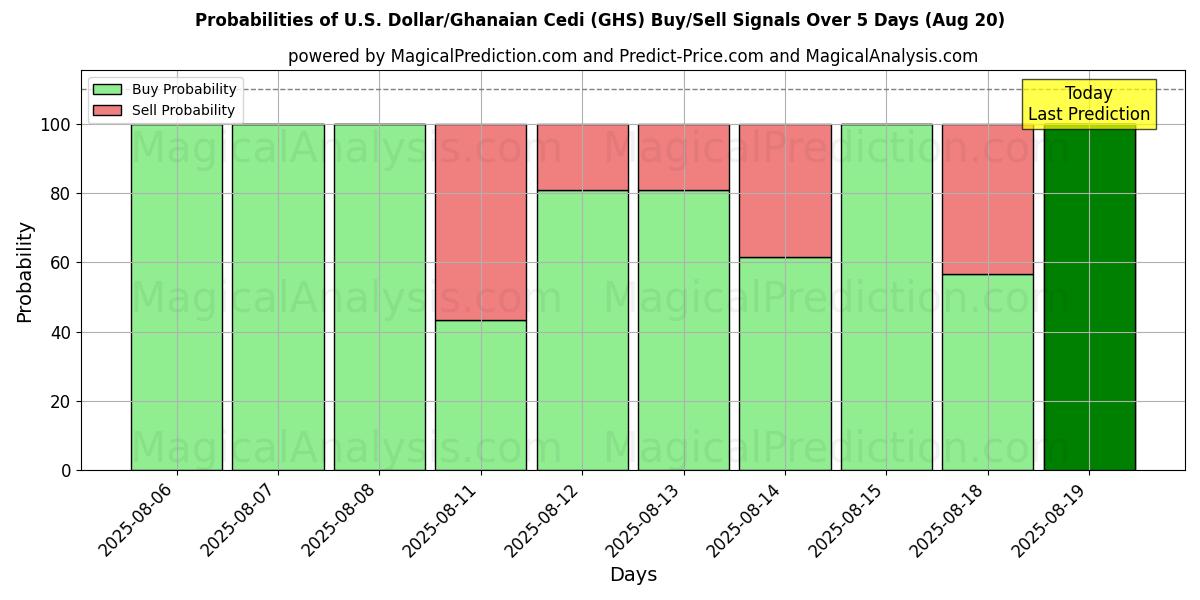 Probabilities of US Dollar/Ghanesisk Cedi (GHS) Buy/Sell Signals Using Several AI Models Over 5 Days (20 Aug) 