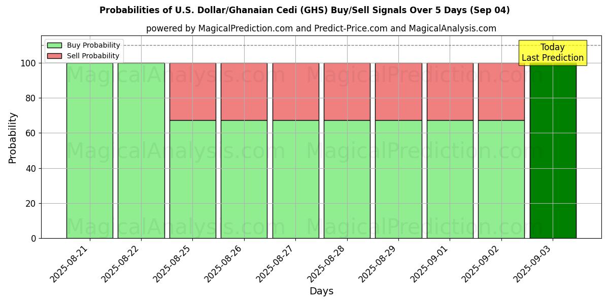 Probabilities of U.S. Dollar/Ghanaian Cedi (GHS) Buy/Sell Signals Using Several AI Models Over 5 Days (30 Aug) 