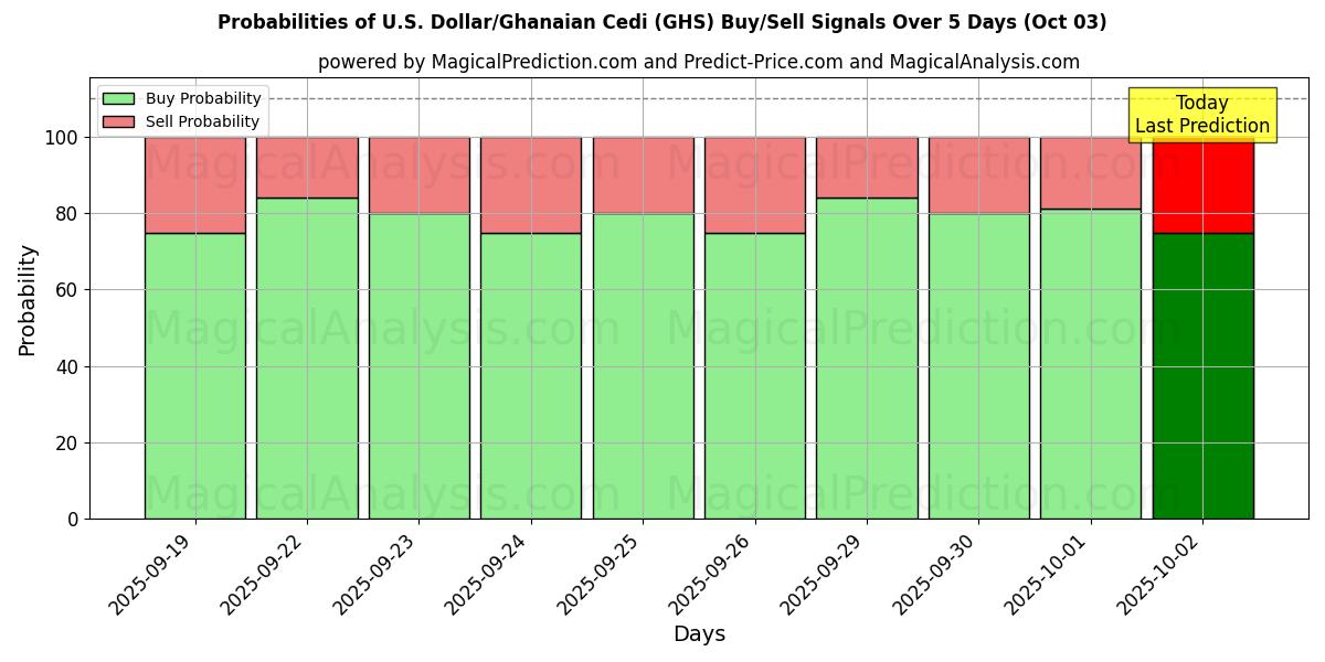 Probabilities of amerikanske dollar/ghanske cedi (GHS) Buy/Sell Signals Using Several AI Models Over 5 Days (02 Oct) 