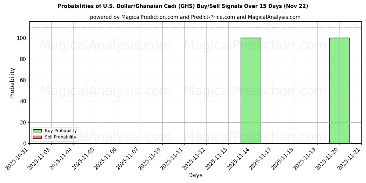 Probabilities of US-dollar/ghananska cedi (GHS) Buy/Sell Signals Using Several AI Models Over 5 Days (22 Nov) 
