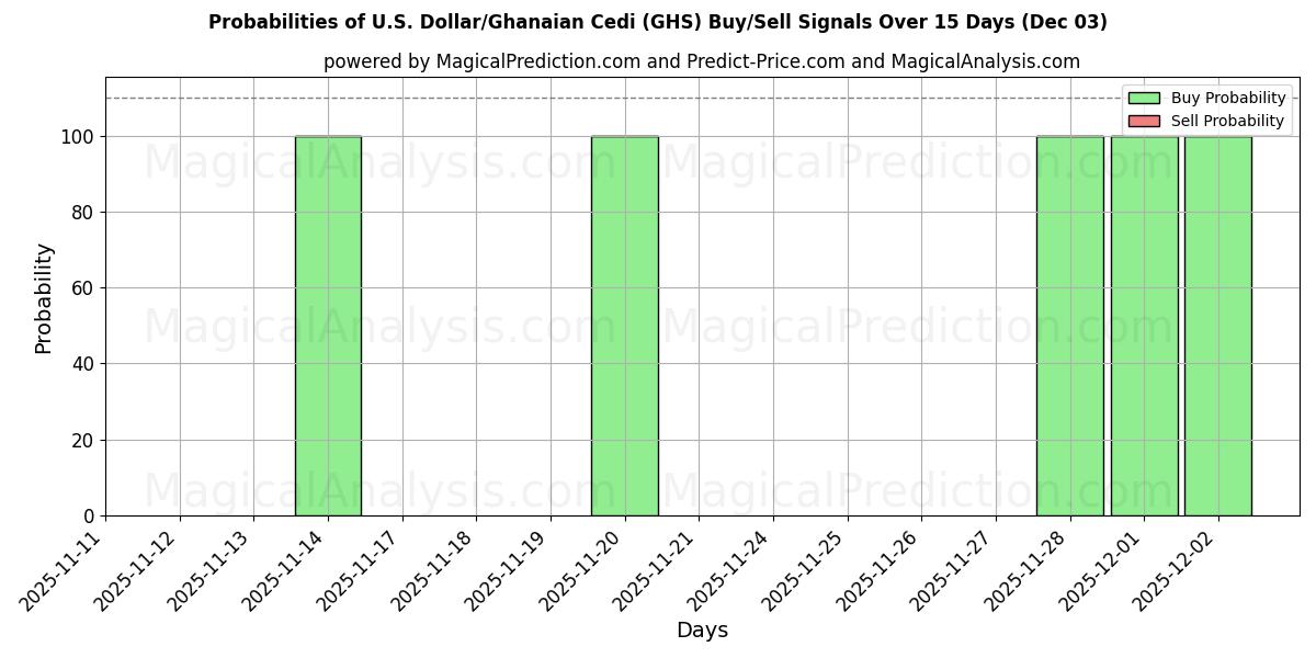 Probabilities of U.S. Dollar/Ghanaian Cedi (GHS) Buy/Sell Signals Using Several AI Models Over 5 Days (03 Dec) 