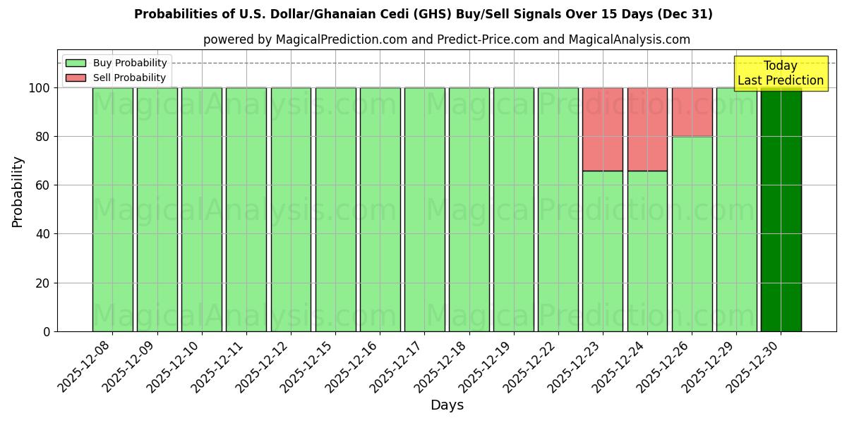 Probabilities of amerikanske dollar/ghanske cedi (GHS) Buy/Sell Signals Using Several AI Models Over 5 Days (31 Dec) 