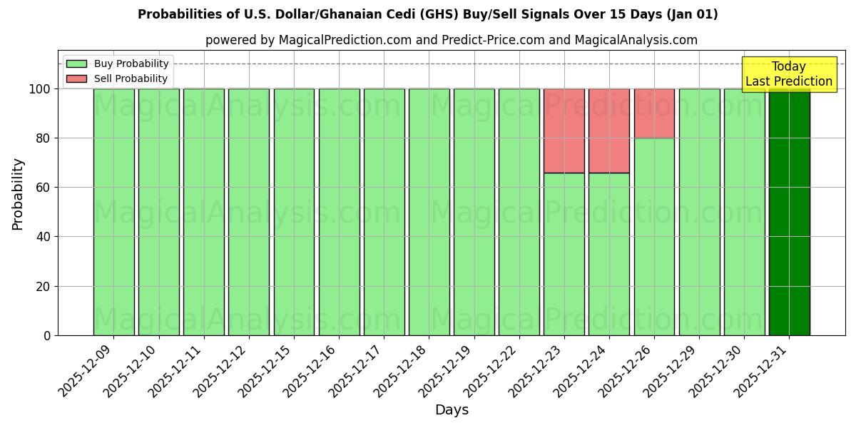 Probabilities of 미국 달러/가나 세디 (GHS) Buy/Sell Signals Using Several AI Models Over 5 Days (01 Jan) 