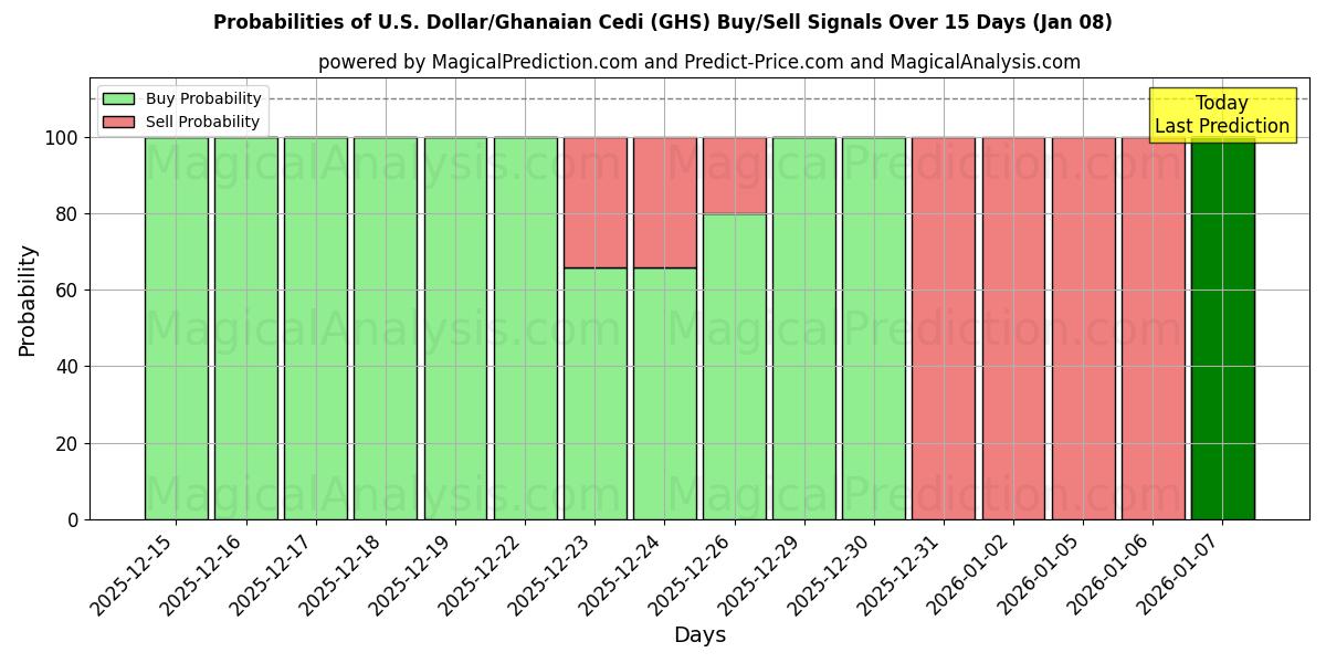 Probabilities of 美元/加纳塞地 (GHS) Buy/Sell Signals Using Several AI Models Over 5 Days (06 Jan) 