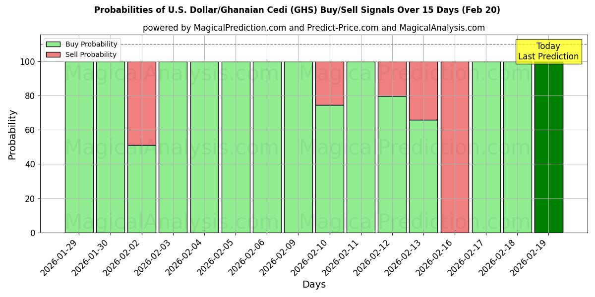 Probabilities of US-Dollar/Ghanaischer Cedi (GHS) Buy/Sell Signals Using Several AI Models Over 5 Days (20 Feb) 