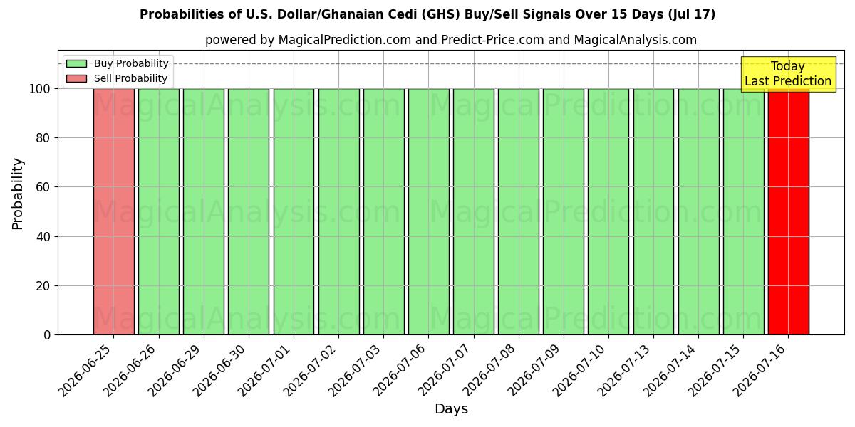 Probabilities of Amerikaanse dollar/Ghanese cedi (GHS) Buy/Sell Signals Using Several AI Models Over 5 Days (17 Jul) 