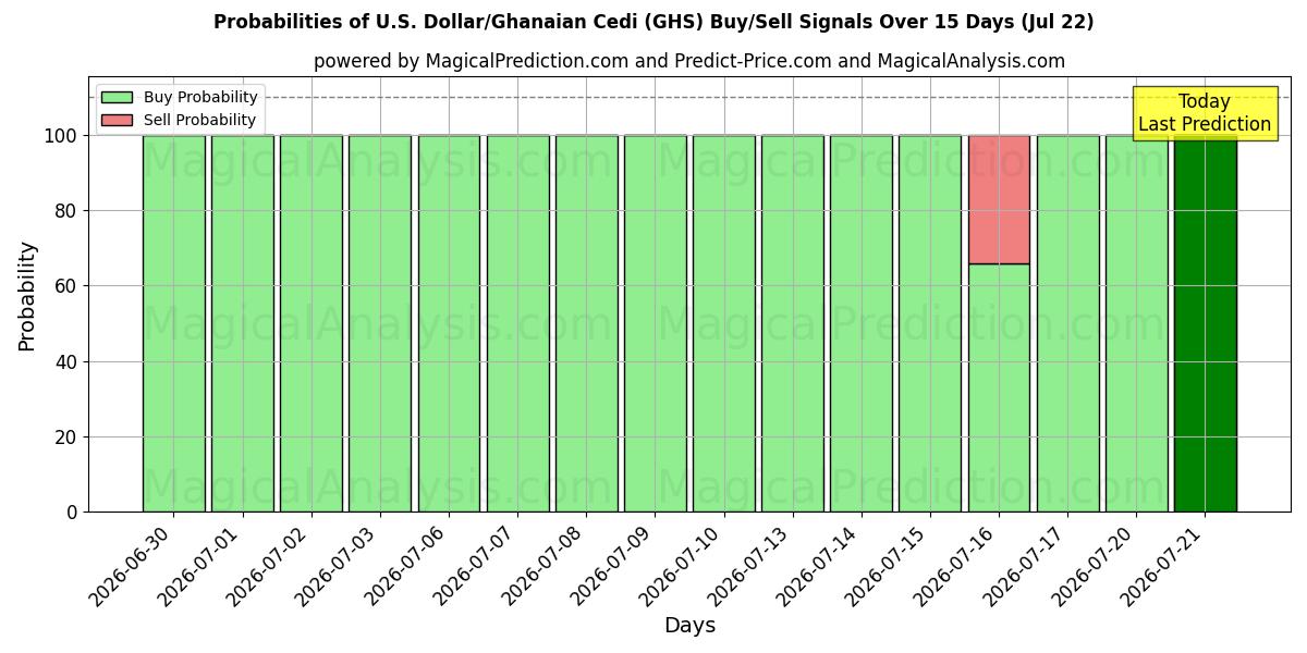 Probabilities of अमेरिकी डॉलर/घानायन सेडी (GHS) Buy/Sell Signals Using Several AI Models Over 5 Days (22 Jul) 