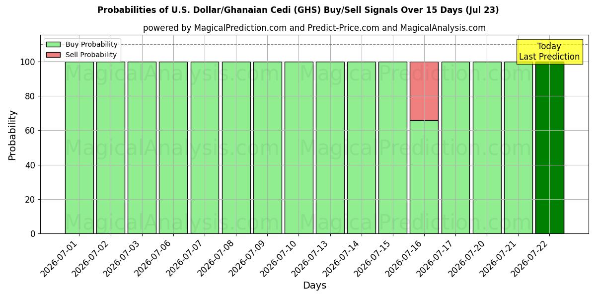 Probabilities of ABD Doları/Gana Sedisi (GHS) Buy/Sell Signals Using Several AI Models Over 5 Days (23 Jul) 