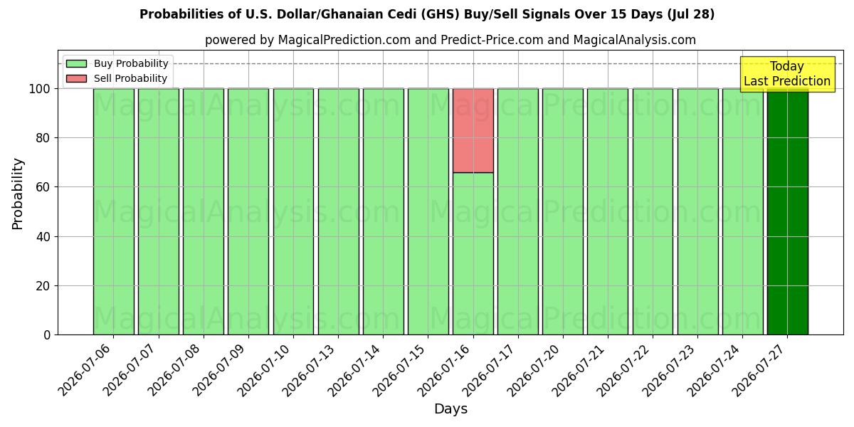Probabilities of Доллар США/Ганский седи (GHS) Buy/Sell Signals Using Several AI Models Over 5 Days (28 Jul) 