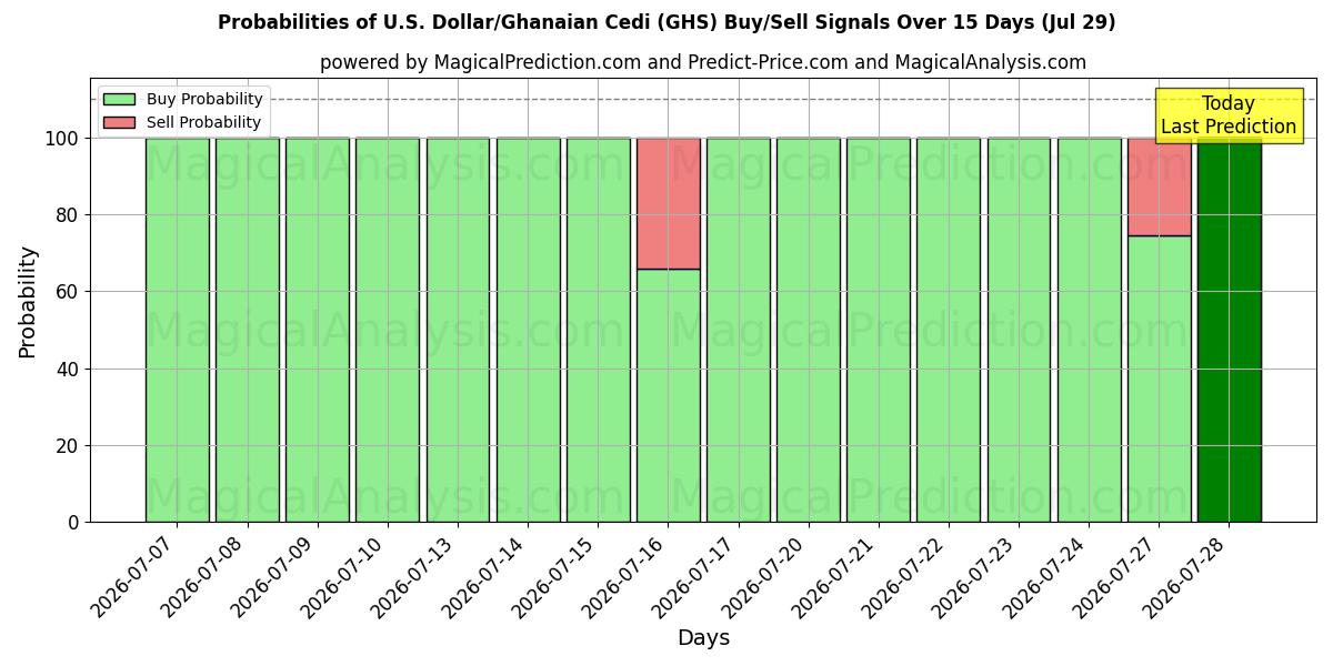 Probabilities of U.S. Dollar/Ghanaian Cedi (GHS) Buy/Sell Signals Using Several AI Models Over 5 Days (29 Jul) 