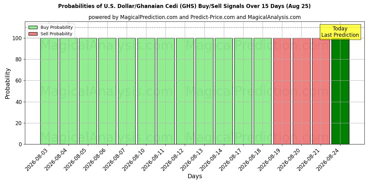Probabilities of US Dollar/Ghanesisk Cedi (GHS) Buy/Sell Signals Using Several AI Models Over 5 Days (25 Aug) 