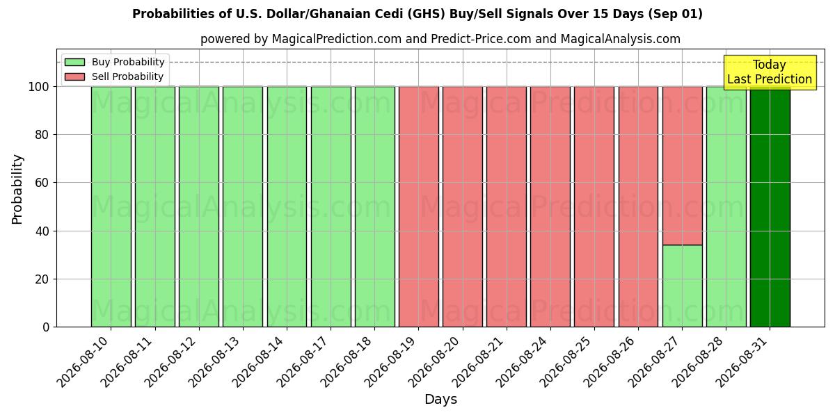 Probabilities of 미국 달러/가나 세디 (GHS) Buy/Sell Signals Using Several AI Models Over 5 Days (01 Sep) 