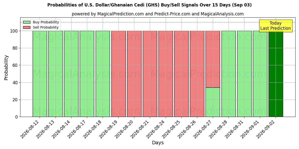 Probabilities of Dólar estadounidense/Cedi ghanés (GHS) Buy/Sell Signals Using Several AI Models Over 5 Days (03 Sep) 