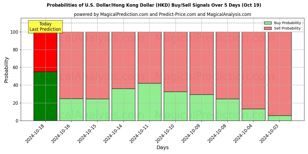 Probabilities of Dólar americano/dólar de Hong Kong (HKD) Buy/Sell Signals Using Several AI Models Over 5 Days (19 Oct) 