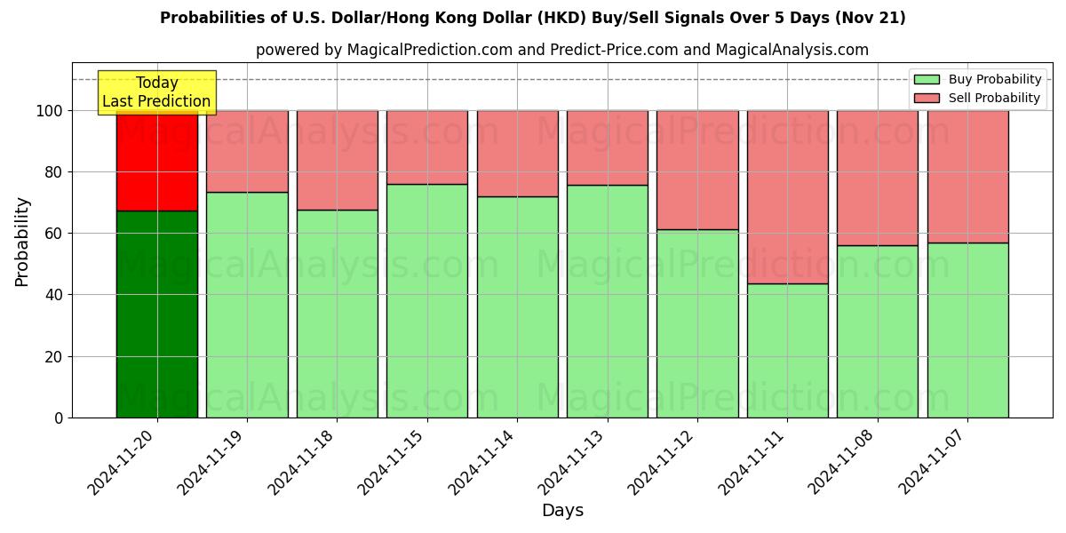 Probabilities of U.S. Dollar/Hong Kong Dollar (HKD) Buy/Sell Signals Using Several AI Models Over 5 Days (21 Nov) 