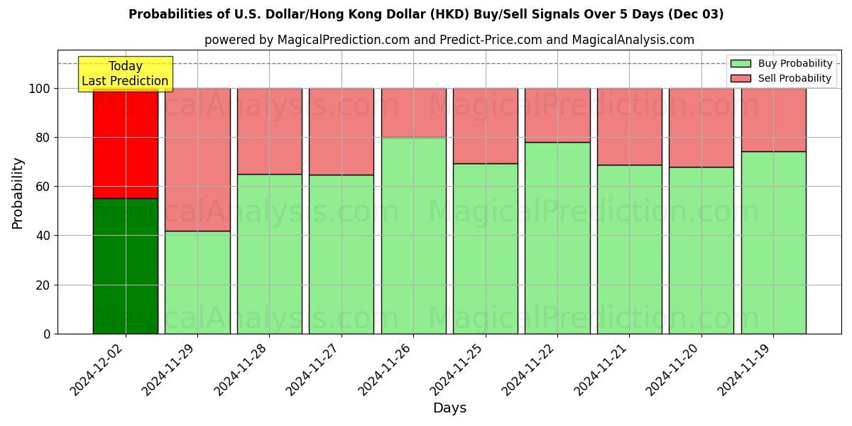 Probabilities of US Dollar/Hong Kong Dollar (HKD) Buy/Sell Signals Using Several AI Models Over 5 Days (03 Dec) 