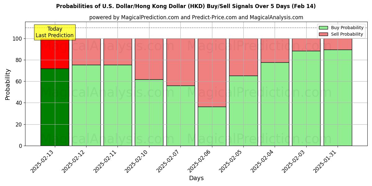 Probabilities of Yhdysvaltain dollari / Hongkongin dollari (HKD) Buy/Sell Signals Using Several AI Models Over 5 Days (31 Jan) 