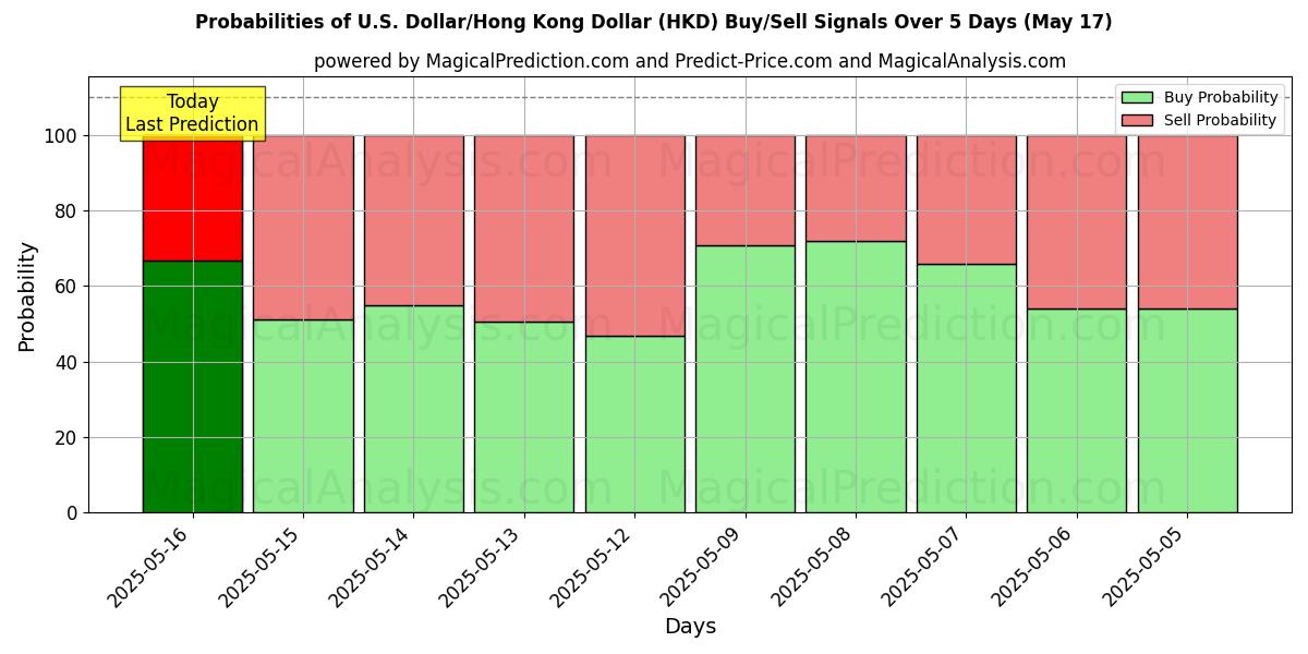 Probabilities of U.S. Dollar/Hong Kong Dollar (HKD) Buy/Sell Signals Using Several AI Models Over 5 Days (17 May) 