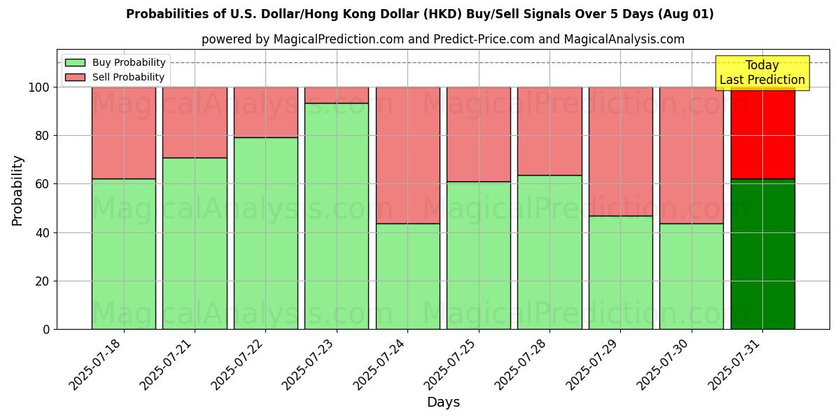 Probabilities of ABD Doları/Hong Kong Doları (HKD) Buy/Sell Signals Using Several AI Models Over 5 Days (31 Jul) 