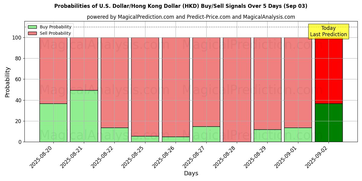 Probabilities of U.S. Dollar/Hong Kong Dollar (HKD) Buy/Sell Signals Using Several AI Models Over 5 Days (03 Sep) 