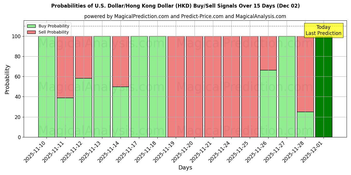 Probabilities of U.S. Dollar/Hong Kong Dollar (HKD) Buy/Sell Signals Using Several AI Models Over 5 Days (02 Dec) 