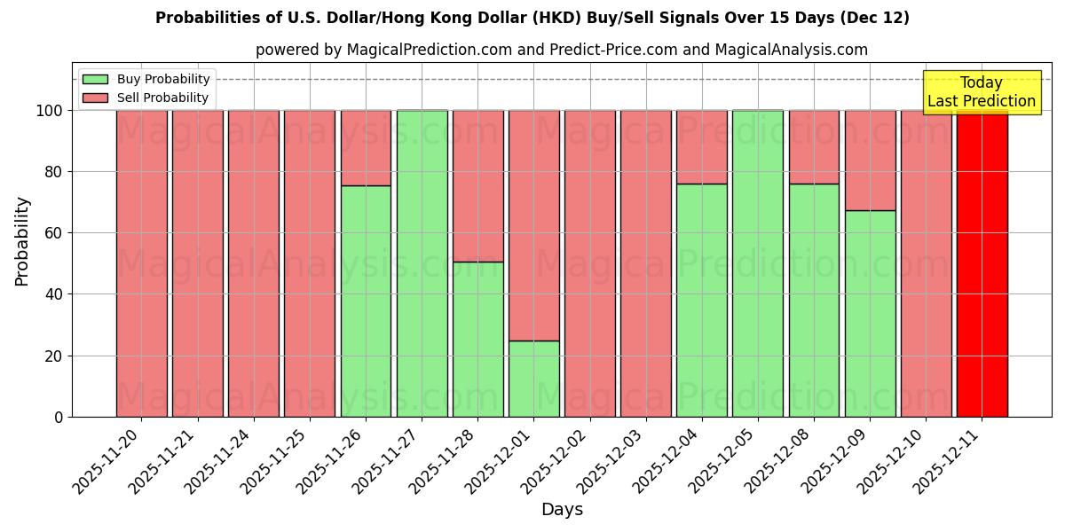 Probabilities of 미국 달러/홍콩 달러 (HKD) Buy/Sell Signals Using Several AI Models Over 5 Days (12 Dec) 