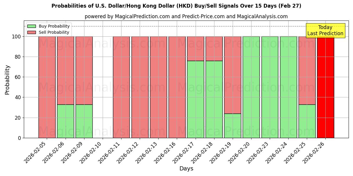 Probabilities of U.S. Dollar/Hong Kong Dollar (HKD) Buy/Sell Signals Using Several AI Models Over 5 Days (27 Feb) 