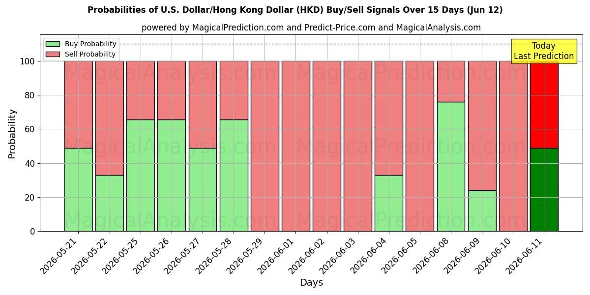 Probabilities of الدولار الأمريكي/دولار هونج كونج (HKD) Buy/Sell Signals Using Several AI Models Over 5 Days (12 Jun) 