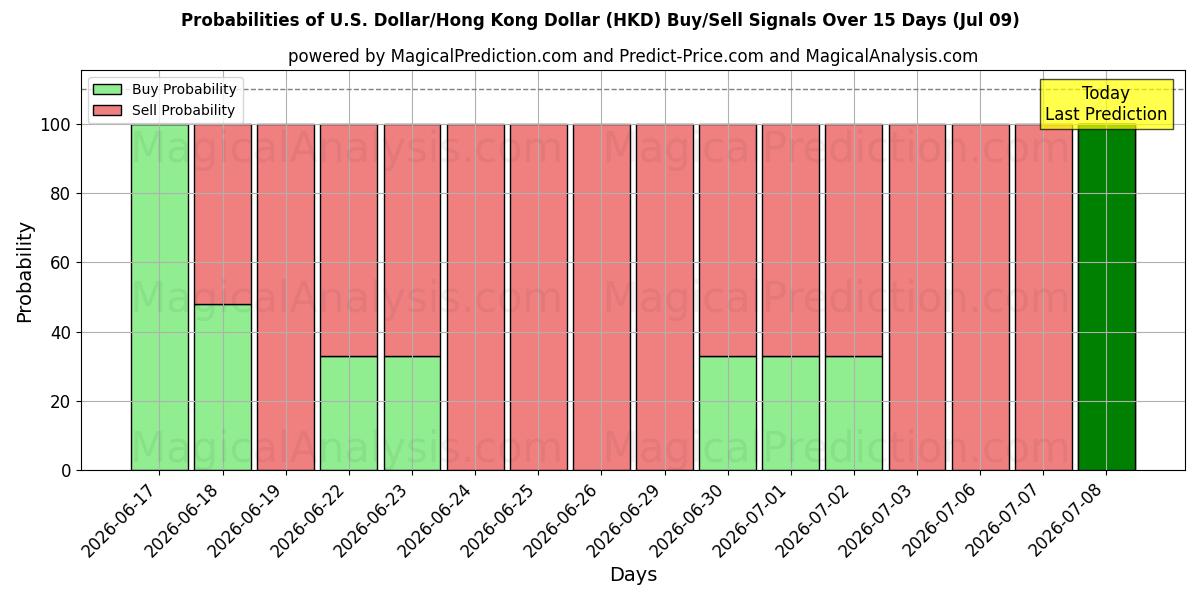 Probabilities of U.S. Dollar/Hong Kong Dollar (HKD) Buy/Sell Signals Using Several AI Models Over 5 Days (09 Jul) 