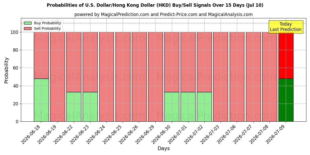 Probabilities of Dollar américain/Dollar de Hong Kong (HKD) Buy/Sell Signals Using Several AI Models Over 5 Days (10 Jul) 