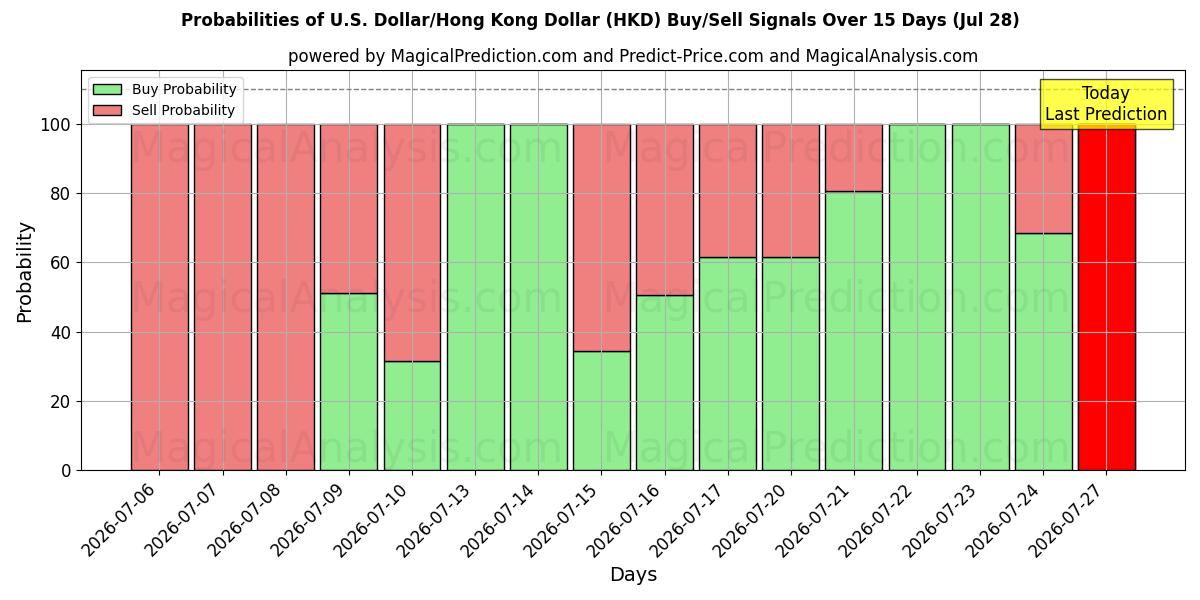 Probabilities of الدولار الأمريكي/دولار هونج كونج (HKD) Buy/Sell Signals Using Several AI Models Over 5 Days (28 Jul) 