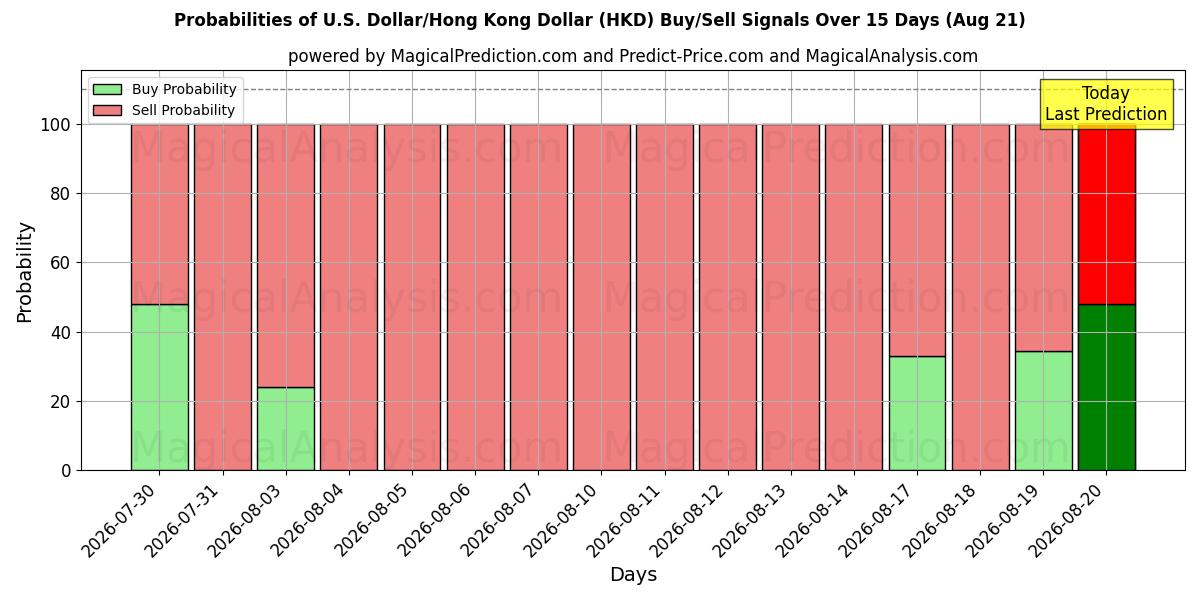 Probabilities of Dólar americano/dólar de Hong Kong (HKD) Buy/Sell Signals Using Several AI Models Over 5 Days (21 Aug) 